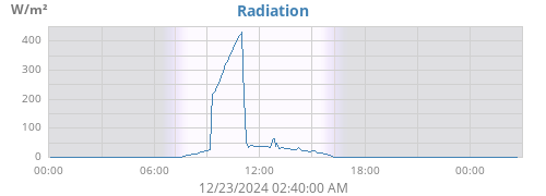 dayradiation