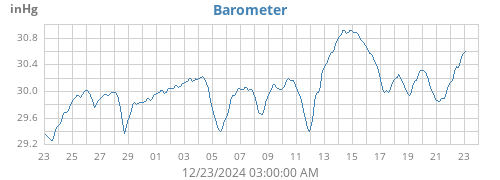 monthbarometer