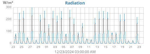 monthradiation