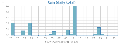 monthrain