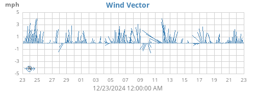 monthwindvec