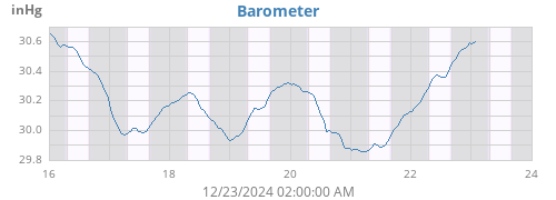 weekbarometer