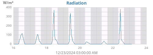 weekradiation