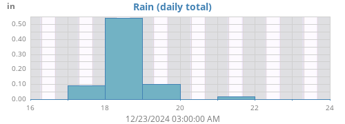 weekrain