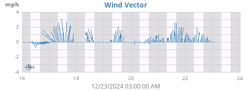 weekwindvec