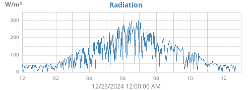 yearradiation