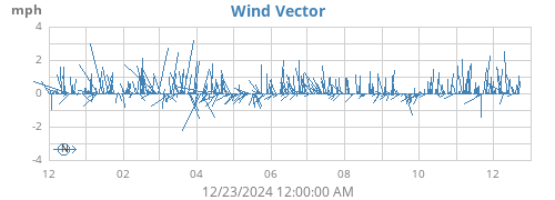 yearwindvec